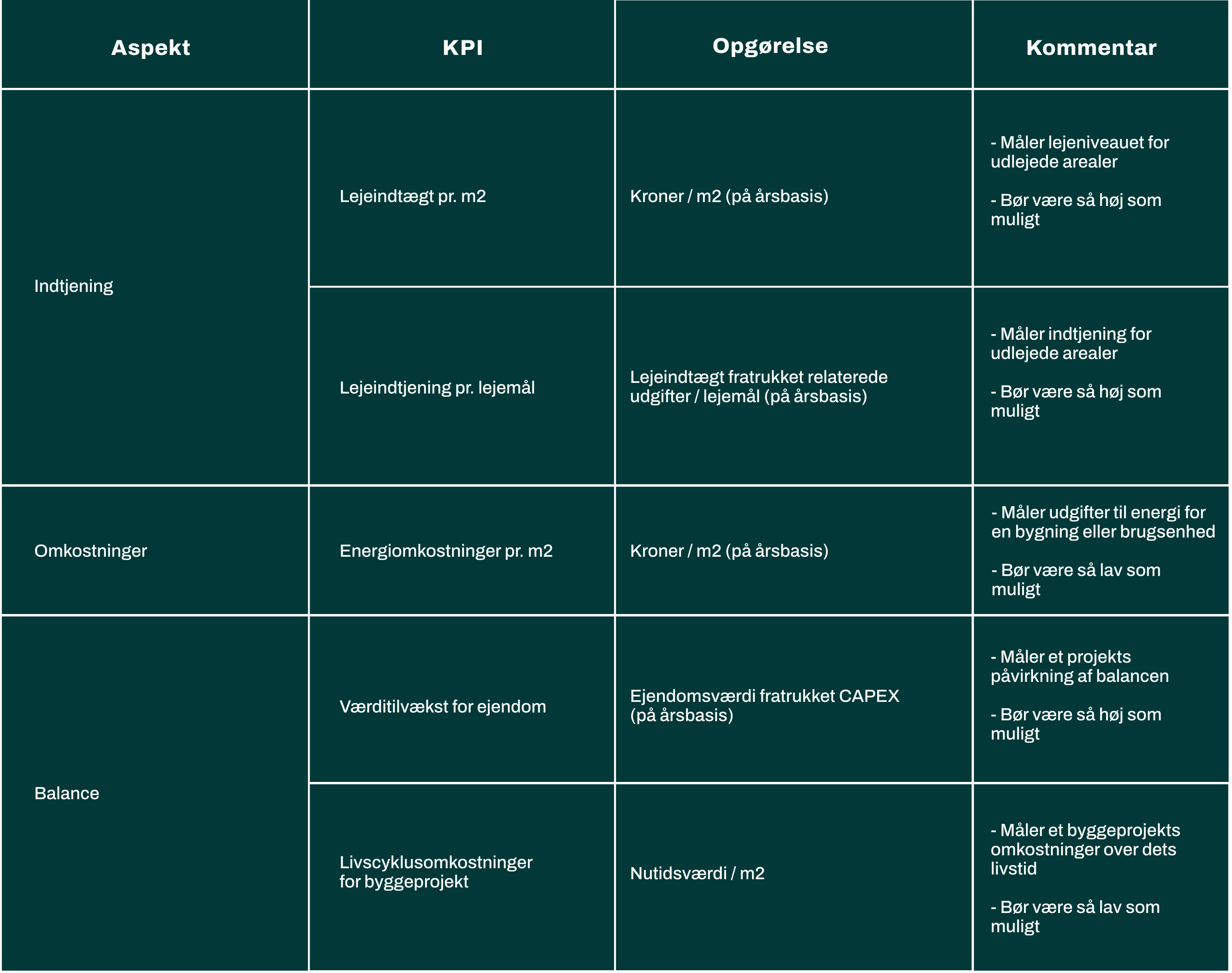 kpi-økonomi-bygge-forandringsprojekter