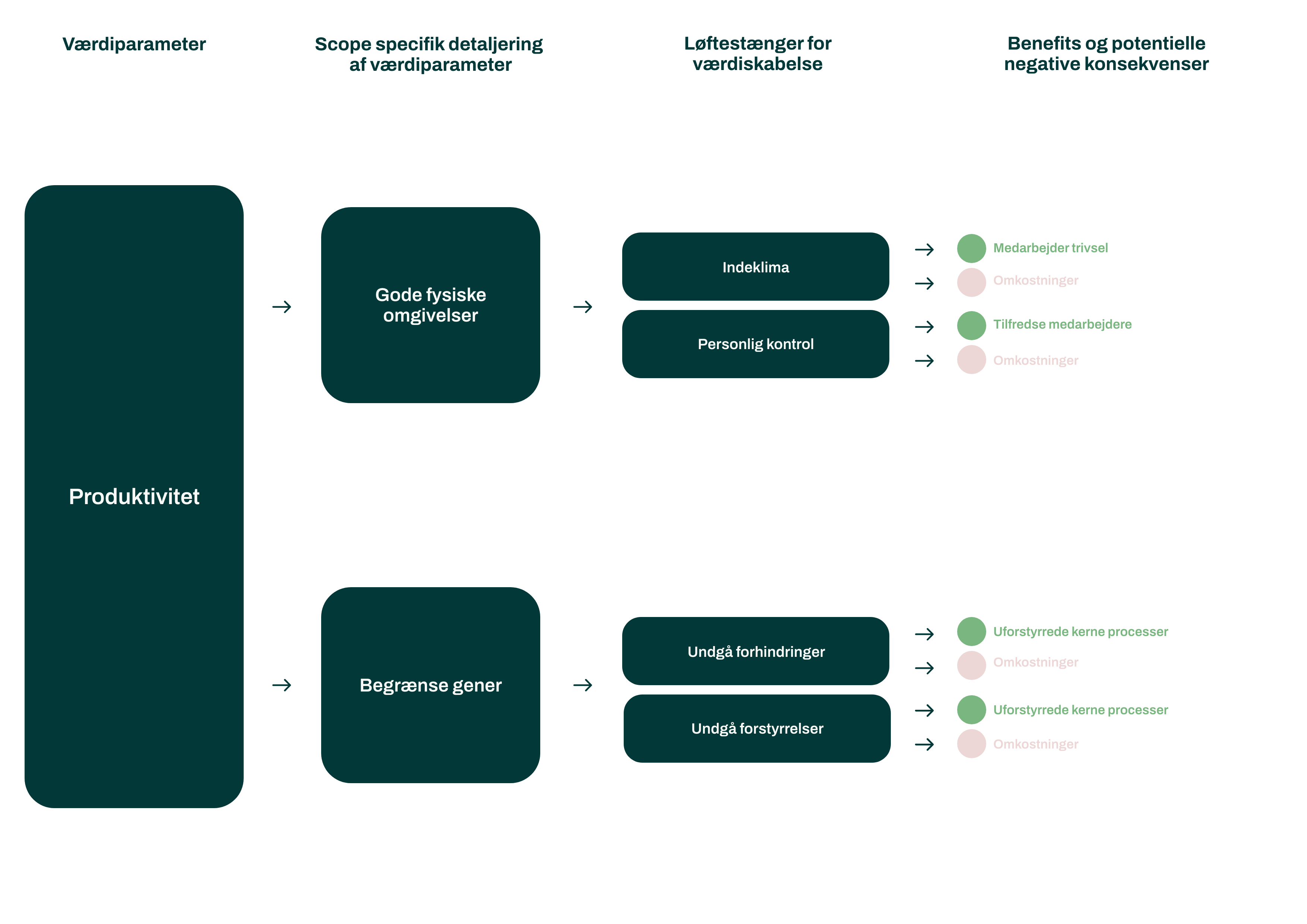 Værditræ-Produktivitet-Bygge-og-forandringsprojekter