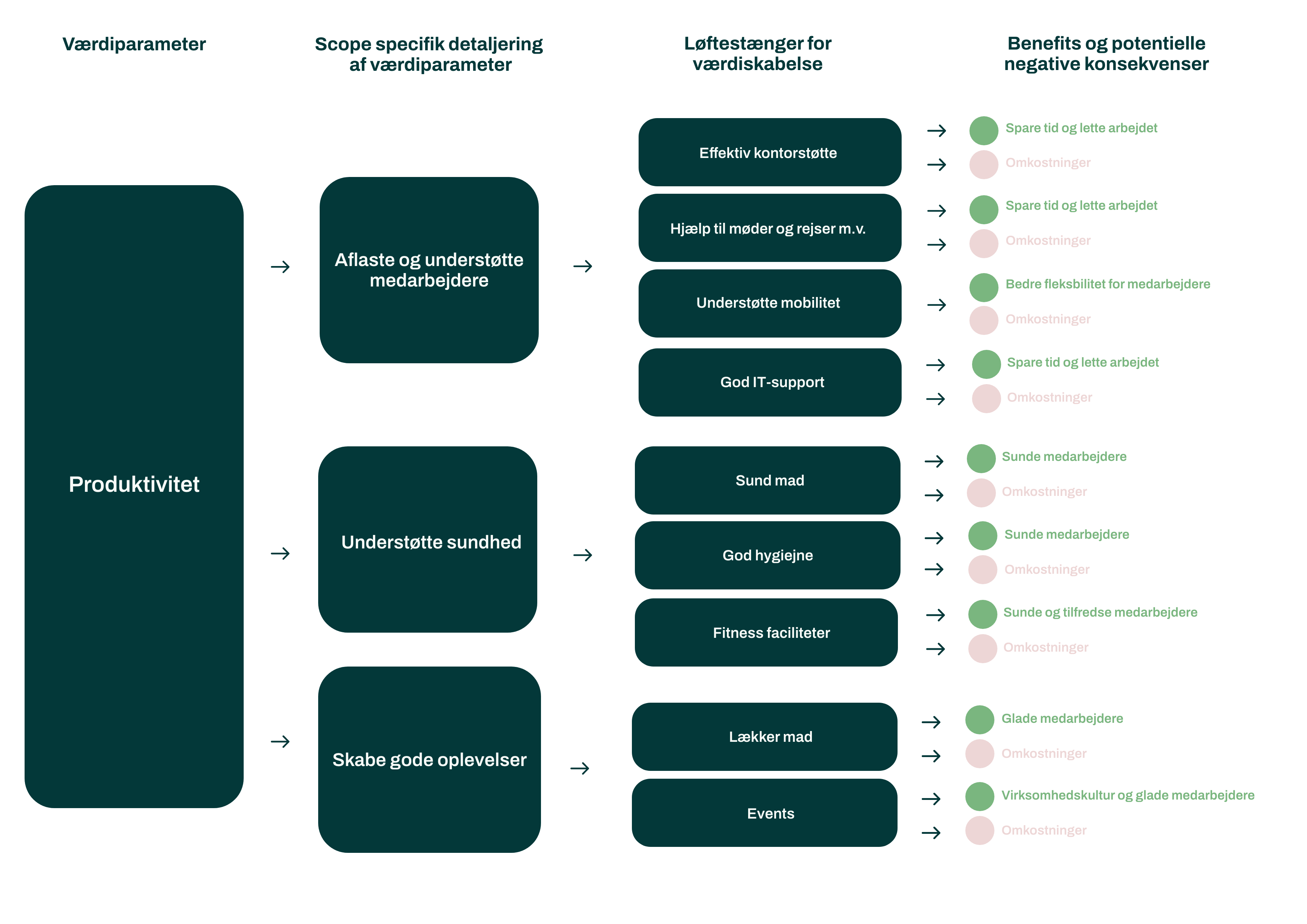 Værditræ-Produktivitet-Services