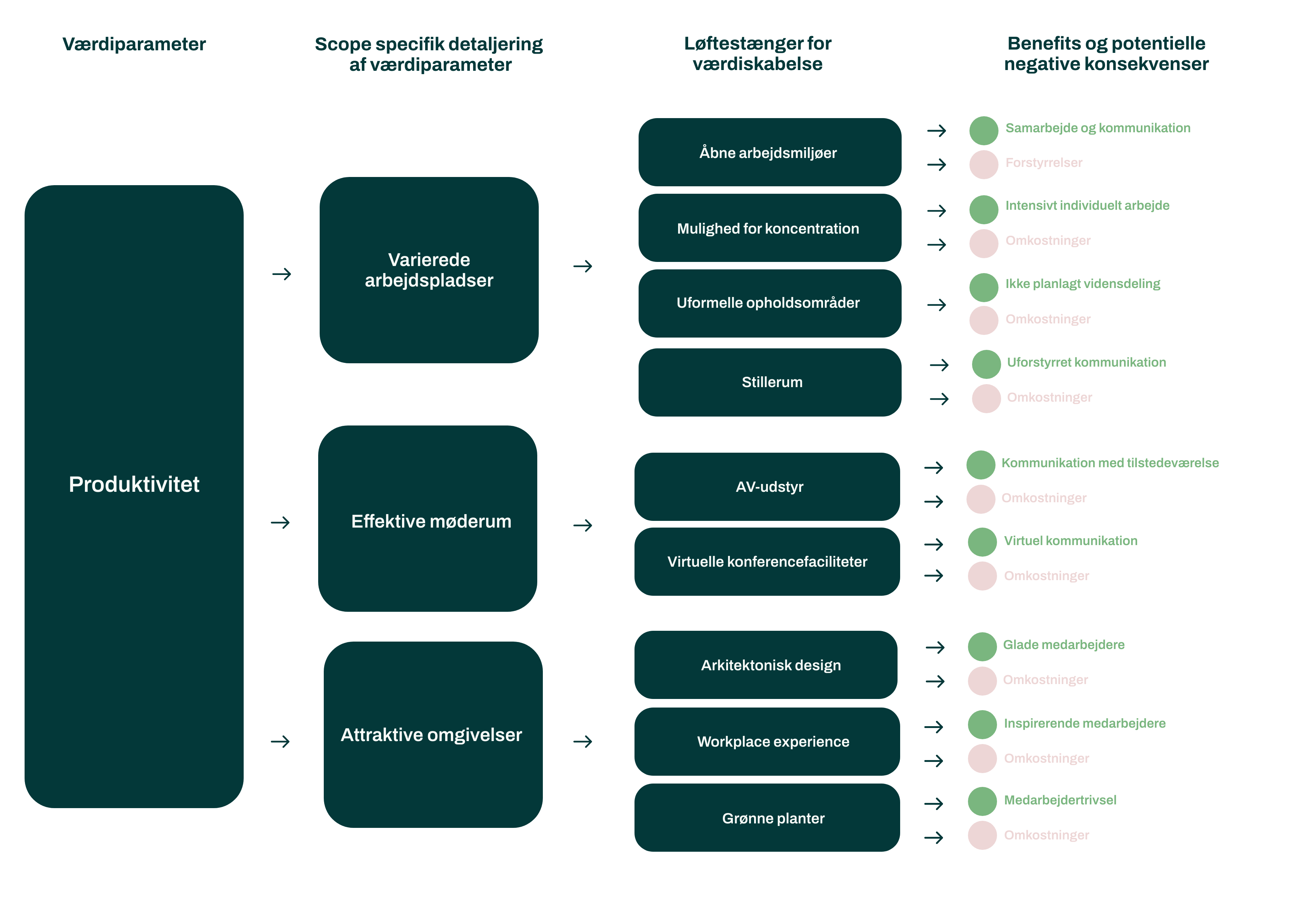 Værditræ-Produktivitet-Space-og-workplace-management