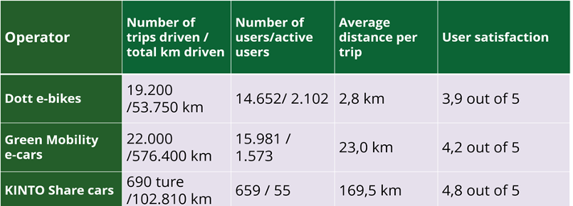 Kørsel sparet Rudersdal kommune